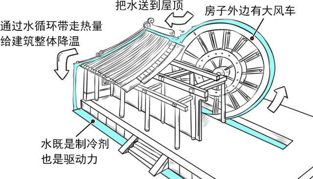 「上海地暖潮」——古代人的“空調(diào)”生活